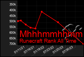 Total Graph of Mhhhmmhhmmhh