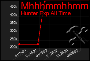 Total Graph of Mhhhmmhhmmhh