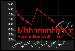 Total Graph of Mhhhmmhhmmhh