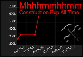Total Graph of Mhhhmmhhmmhh