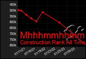 Total Graph of Mhhhmmhhmmhh