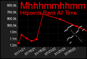 Total Graph of Mhhhmmhhmmhh