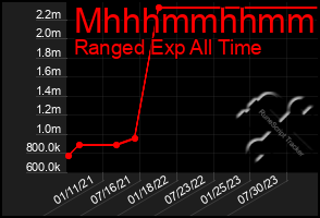 Total Graph of Mhhhmmhhmmhh
