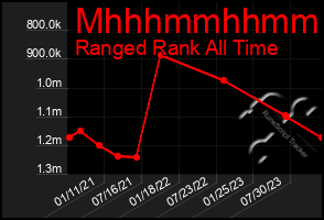 Total Graph of Mhhhmmhhmmhh