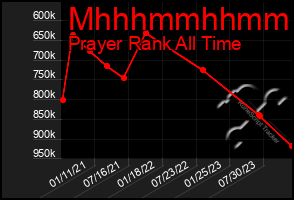 Total Graph of Mhhhmmhhmmhh