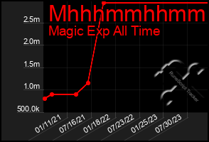 Total Graph of Mhhhmmhhmmhh