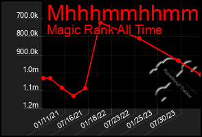 Total Graph of Mhhhmmhhmmhh