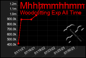 Total Graph of Mhhhmmhhmmhh
