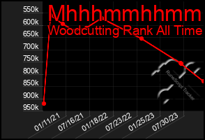 Total Graph of Mhhhmmhhmmhh