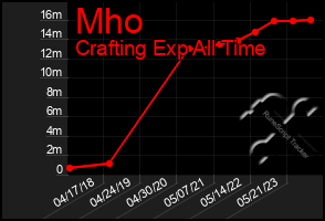 Total Graph of Mho