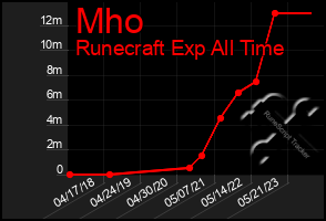 Total Graph of Mho