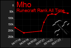 Total Graph of Mho