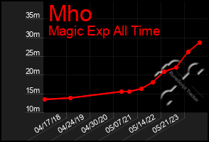 Total Graph of Mho