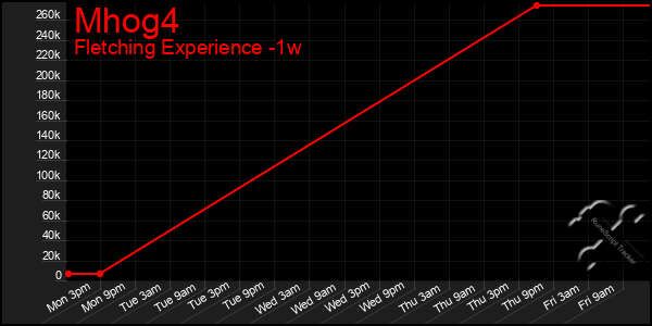 Last 7 Days Graph of Mhog4