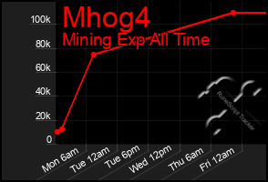 Total Graph of Mhog4