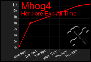 Total Graph of Mhog4