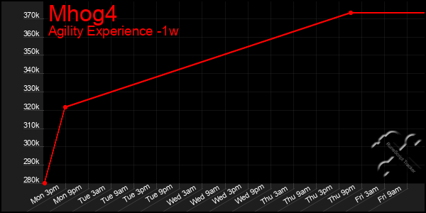 Last 7 Days Graph of Mhog4