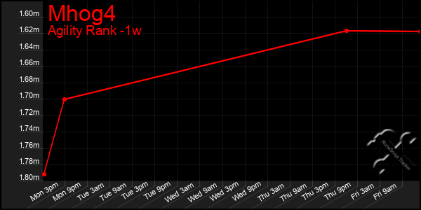 Last 7 Days Graph of Mhog4
