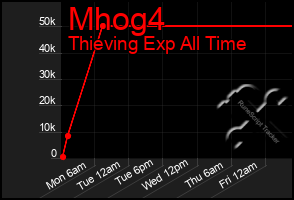 Total Graph of Mhog4