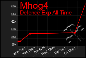 Total Graph of Mhog4