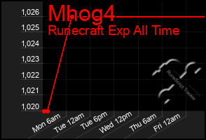 Total Graph of Mhog4