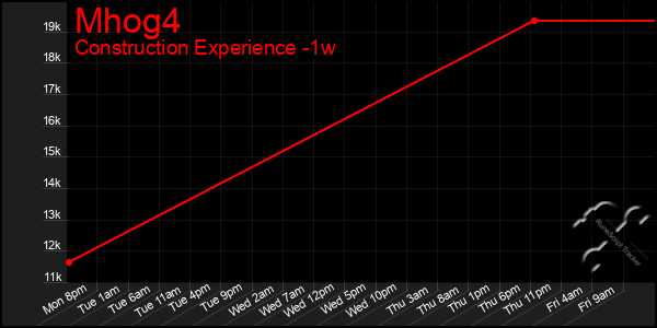 Last 7 Days Graph of Mhog4