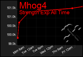 Total Graph of Mhog4