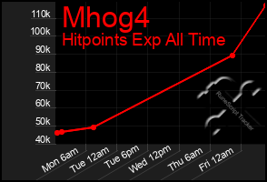 Total Graph of Mhog4