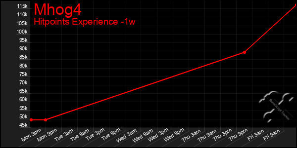 Last 7 Days Graph of Mhog4