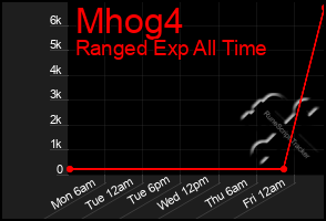 Total Graph of Mhog4