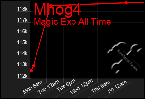 Total Graph of Mhog4