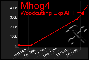 Total Graph of Mhog4