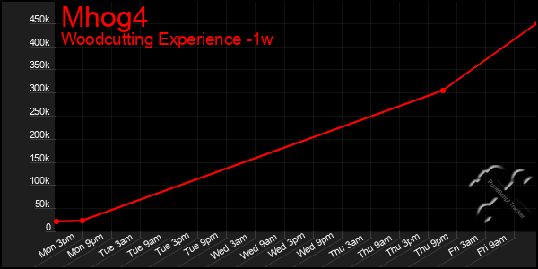Last 7 Days Graph of Mhog4