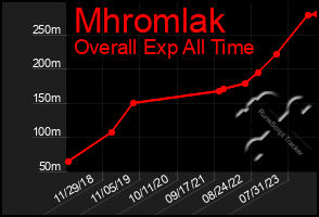 Total Graph of Mhromlak