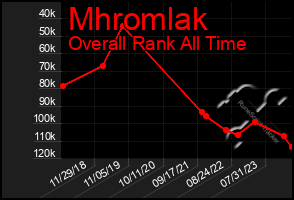 Total Graph of Mhromlak