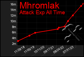 Total Graph of Mhromlak