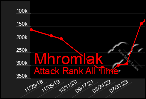 Total Graph of Mhromlak