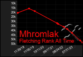 Total Graph of Mhromlak