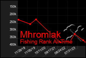 Total Graph of Mhromlak