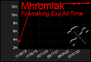 Total Graph of Mhromlak