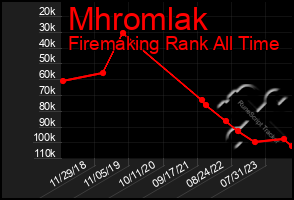 Total Graph of Mhromlak