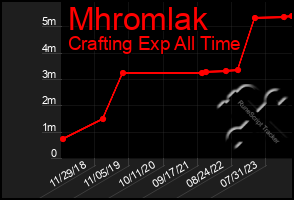 Total Graph of Mhromlak