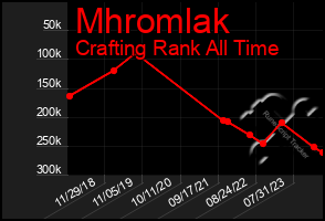Total Graph of Mhromlak