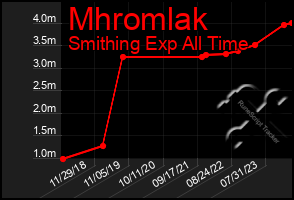 Total Graph of Mhromlak