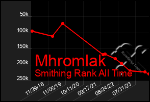 Total Graph of Mhromlak