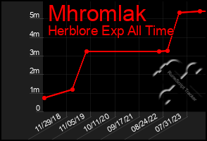 Total Graph of Mhromlak