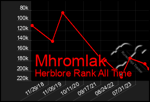 Total Graph of Mhromlak