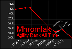 Total Graph of Mhromlak