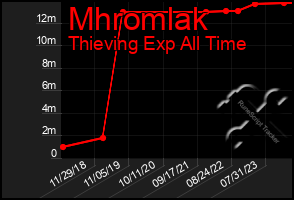 Total Graph of Mhromlak