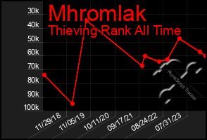 Total Graph of Mhromlak